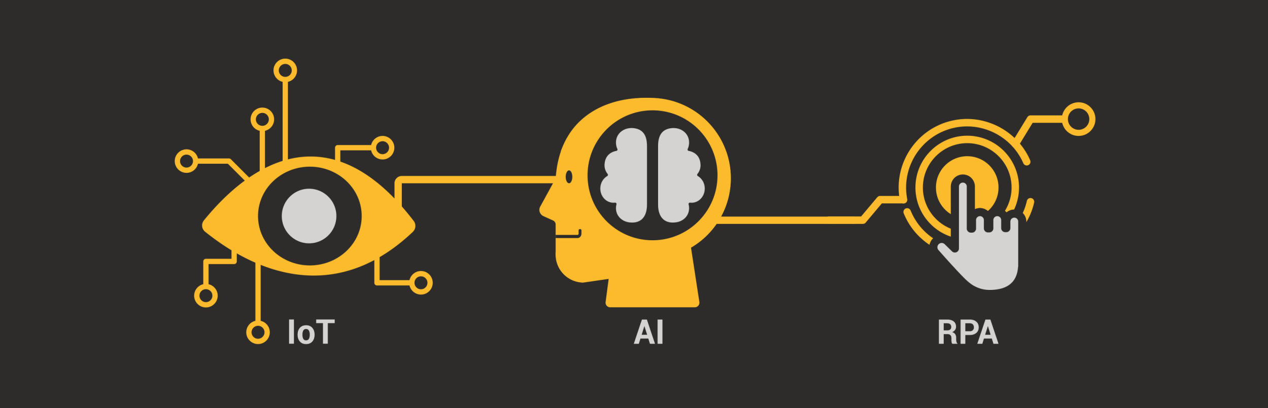 Iot Ai Rpa The Future Of Digital Supply Chains